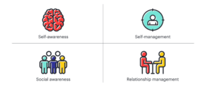de 4 pijlers van emotionele intelligentie