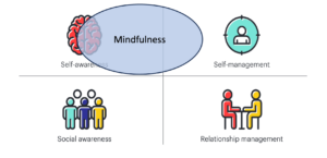 de 4 pijlers van emotionele intelligentie met mindfulness daaroverheen gelegd