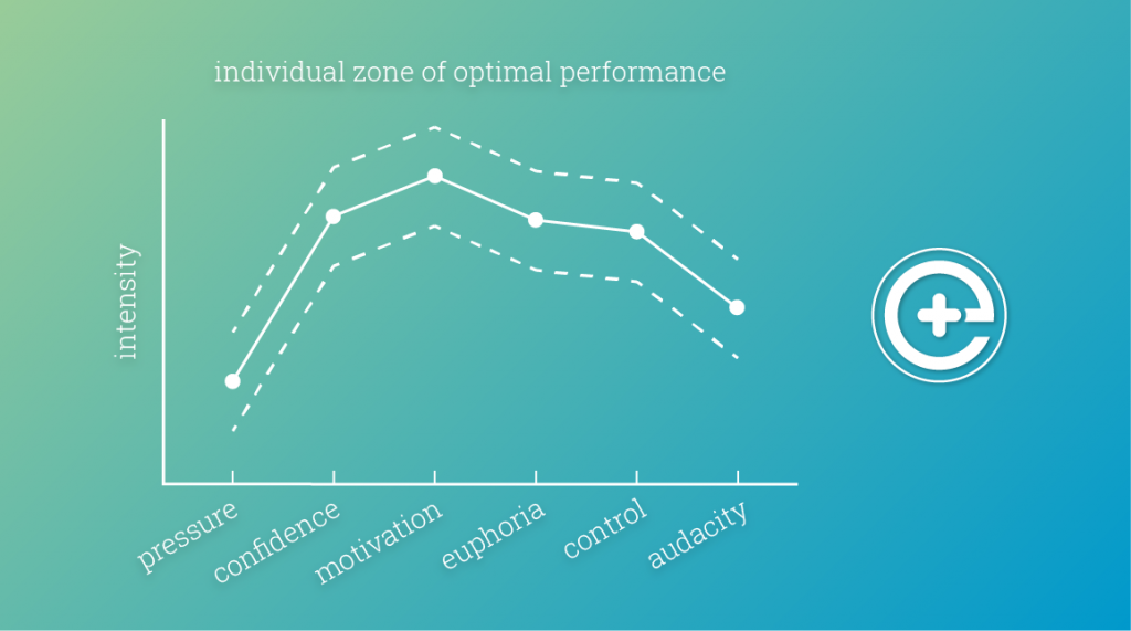 Emotion profile based on the theory of Individual Zone of Optimal Performance by Yuri Hanin